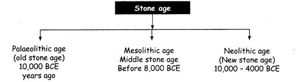 How can we classify the Stone Age?
