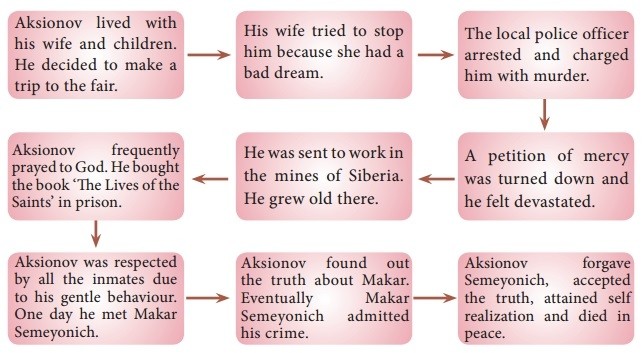 Using the mind map given below, write a brief summary of the story in your own words.